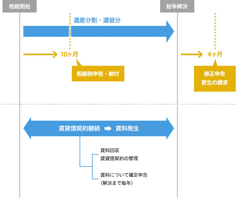 収益不動産の相続トラブルで発生する問題の大枠