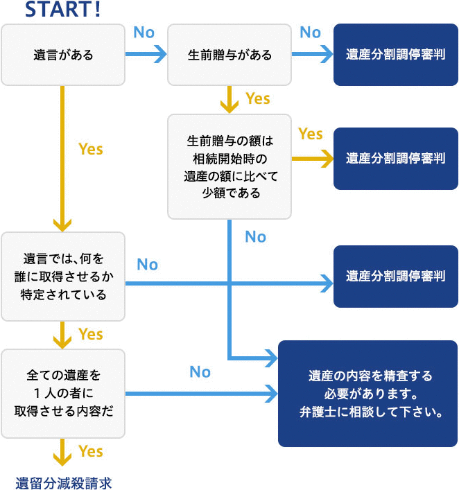 遺産分割調停・審判と遺留分減殺請求訴訟の選択基準