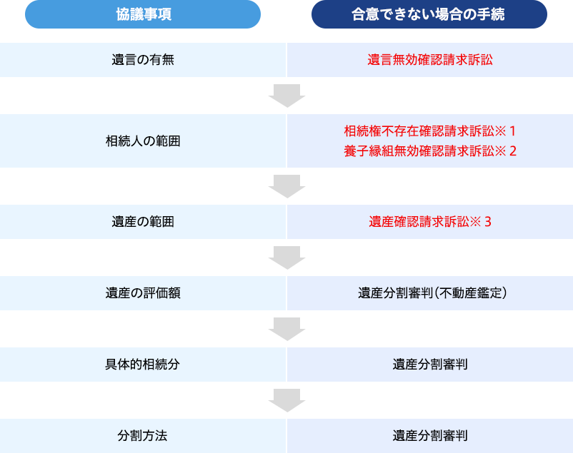 遺産分割調停・審判手続