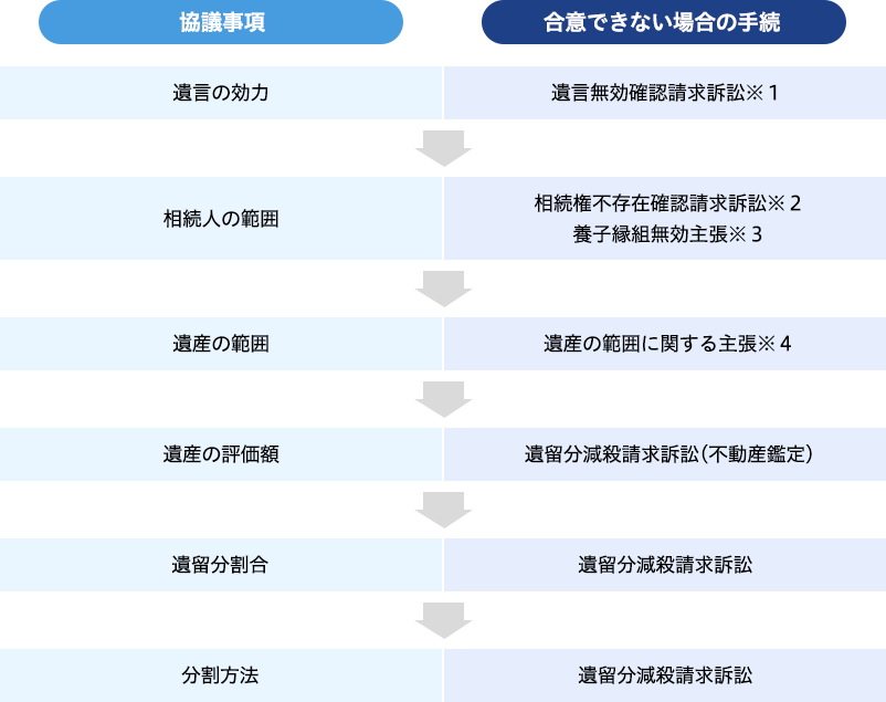 遺留分減殺請求調停・訴訟手続