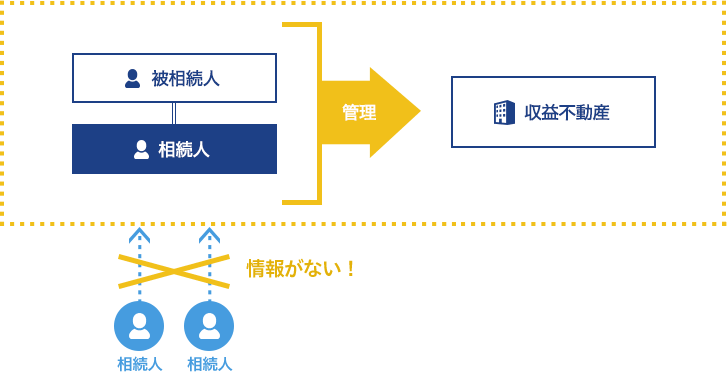 遺産の具体的な内容や収益不動産の管理状況がわからない。