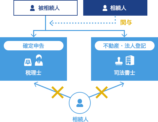 収益不動産の相続トラブルについて相談できる専門家がいない。