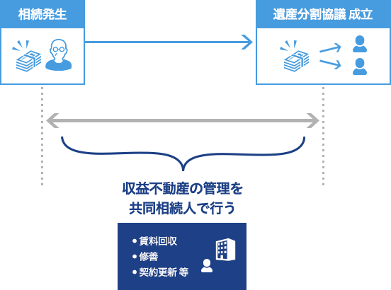 収益不動産の遺産分割では賃貸物件の管理と 賃料の回収を遺産分割と同時並行で行う必要があります。