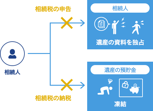 収益不動産の遺産分割では相続税等の 税務申告・納税のための協議が必要になります。