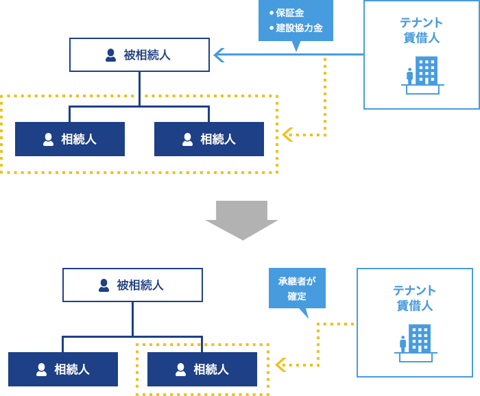 収益不動産の遺産分割では融資・保証金・建設協力金等の 相続債務の承継について 債権者・相続人との協議が必要になります。