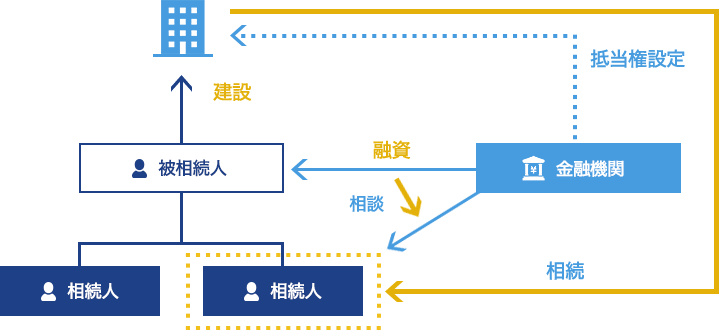 収益不動産の遺産分割では融資・保証金・建設協力金等の 相続債務の承継について 債権者・相続人との協議が必要になります。