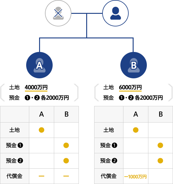 収益不動産の遺産分割では 収益不動産の評価（時価）と相続税申告評価が乖離していることを知らないと 落とし穴に嵌まります。