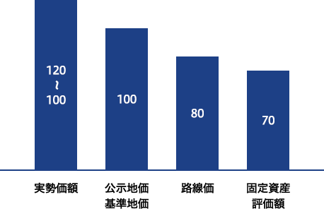 不動産評価の落とし穴