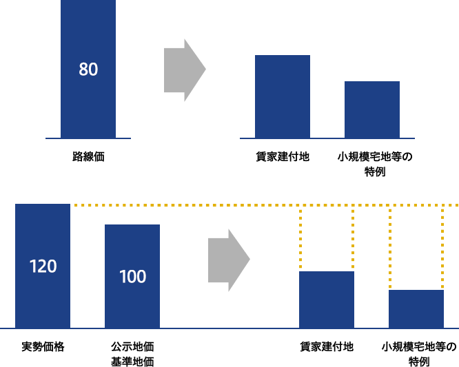 不動産評価の落とし穴