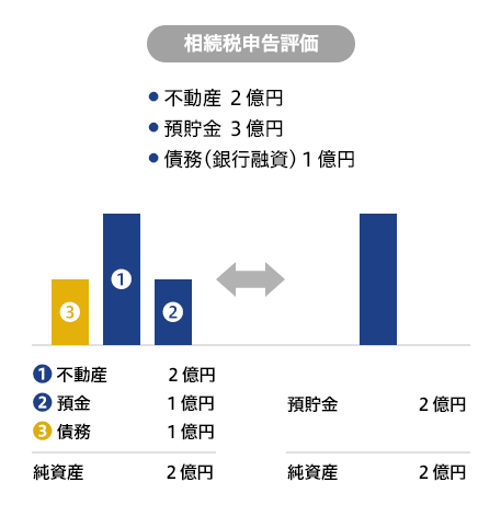 相続債務の落とし穴