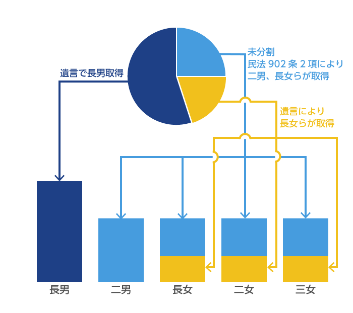 相続分イメージ図